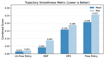 Trajectory smoothness metrics reveal that the proposed approach achieves smoother manipulation execution across real-world tasks, as indicated by lower values.