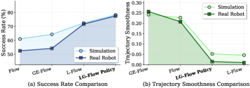 Removing trajectory smoothness from the policy significantly reduces task success rates in real-world manipulation.