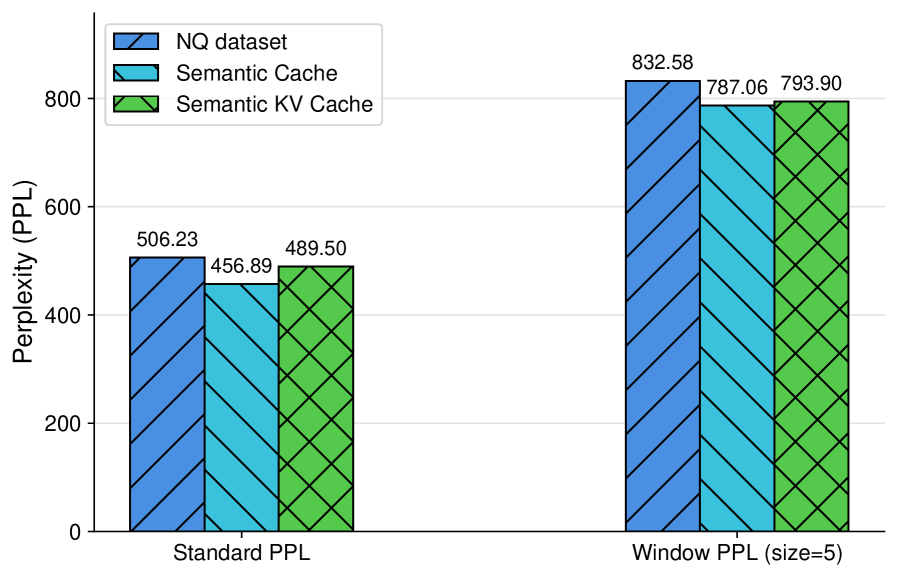 On the Natural Questions dataset, utilizing a window of size 5 reduces perplexity for both Semantic Cache and Semantic KV Cache models compared to standard perplexity calculations.