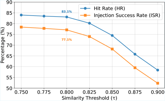 Varying the similarity threshold <span class="katex-eq" data-katex-display="false"> au</span> reveals a trade-off between the efficiency and robustness of the CacheAttack performance.