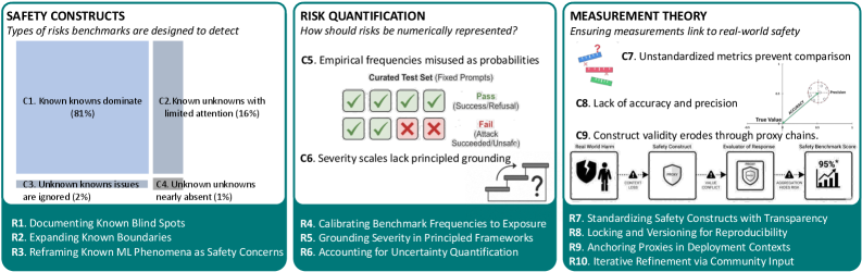 A framework for improving AI safety benchmarking-derived from an analysis of 210 existing benchmarks-identifies nine key concerns and ten recommendations centered on extending safety evaluations beyond familiar scenarios, employing probabilistic risk quantification-as expressed by <span class="katex-eq" data-katex-display="false">P(risk)</span>-and ensuring measurements correlate with demonstrable real-world safety outcomes.
