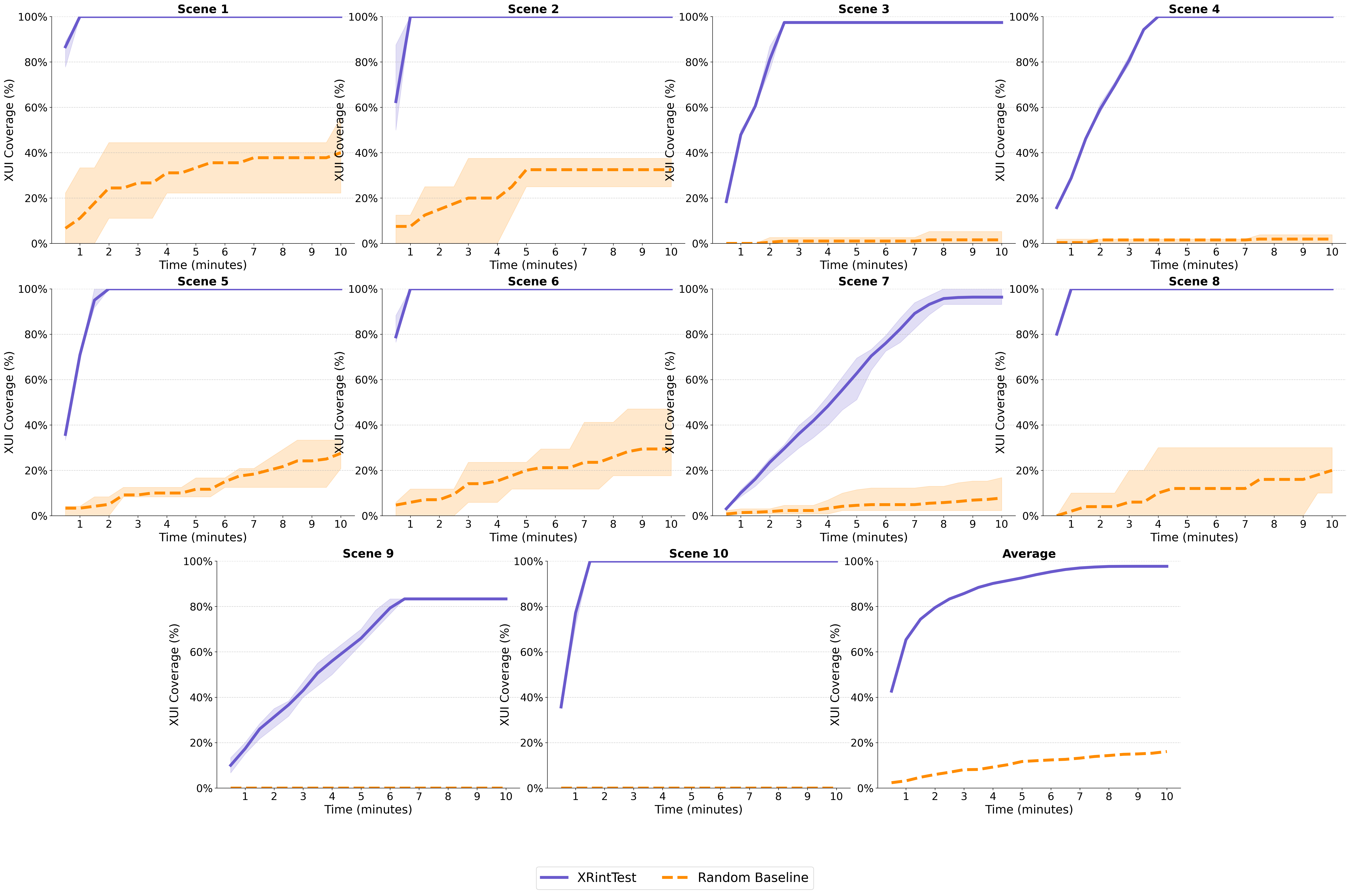 Тест XRintTest эффективно обеспечивает покрытие взаимодействия пользователей с виртуальной реальностью.