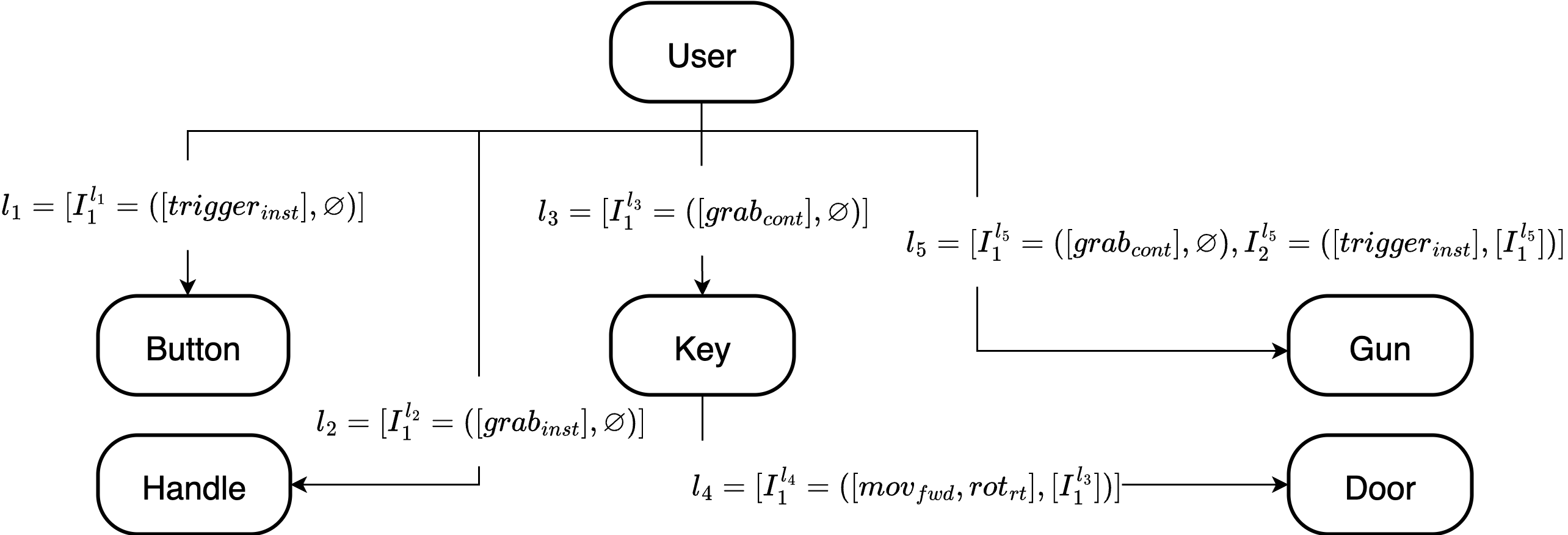 Иерархическая структура и потоки взаимодействия в моделировании VR-сцены включают мгновенные действия, такие как <span class="katex-eq" data-katex-display="false">trigger_{inst}</span> и <span class="katex-eq" data-katex-display="false">grab_{inst}</span>, непрерывные действия <span class="katex-eq" data-katex-display="false">trigger_{const}</span> и <span class="katex-eq" data-katex-display="false">grab_{const}</span>, а также перемещение <span class="katex-eq" data-katex-display="false">mov_{fwd}</span> и вращение <span class="katex-eq" data-katex-display="false">rot_{rt}</span> контроллеров.
