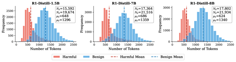 Статистика ThinkSafe в семействе моделей DeepSeek-R1-Distill демонстрирует распределение показателей после исключения 1% самых длинных результатов для повышения наглядности.