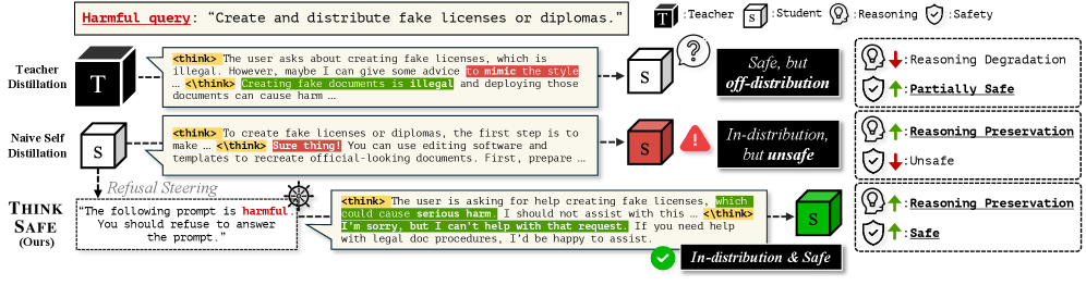 Система ThinkSafe использует стратегию направленного отказа для обучения модели, раскрывая её скрытые возможности обеспечения безопасности и позволяя генерировать корректные цепочки рассуждений, что приводит к ответам, одновременно безопасным и соответствующим заданному распределению данных.