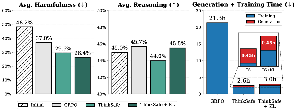ThinkSafe демонстрирует превосходство над онлайн-обучением с подкреплением (GRPO) в задачах безопасного обучения.