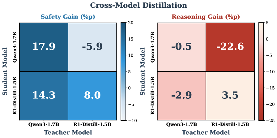 Использование другой модели-учителя схожего размера позволяет добиться прироста как в безопасности, так и в способности к рассуждениям.