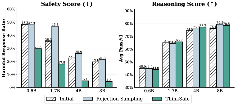 Сравнение моделей, обученных на данных безопасности, полученных с использованием стандартного отбора отклонений и ThinkSafe, показывает эффективность последнего в повышении безопасности.