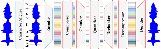 Архитектура DyCAST преобразует фреймовые представления, полученные замороженным самообучающимся энкодером, в дискретные токены посредством динамической группировки, пулинга и квантизации, а затем восстанавливает фреймовые признаки из этих токенов для реконструкции волновой формы, используя границы символов, определенные замороженным выравнивающим модулем.