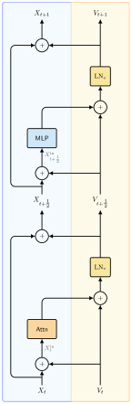 В модели YuriiFormer используется дискретизация Эйлера и схема расщепления Ли-Троттера с применением LayerNorm к скорости после каждого обновления для повышения стабильности и точности.