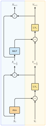 Вариант Полиака модели YuriiFormer использует разделение Ли-Троттера без предпросмотра и нормализацию слоя скорости <span class="katex-eq" data-katex-display="false"> \mathrm{LN}_{v} </span> после каждого обновления скорости.