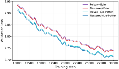 В исследовании OpenWebText варианты Nesterov и Polyak демонстрируют практически идентичные кривые валидационной потери для моделей малого и среднего размера (при шагах ≥10k), при этом Nesterov проявляет небольшое, но устойчивое преимущество.
