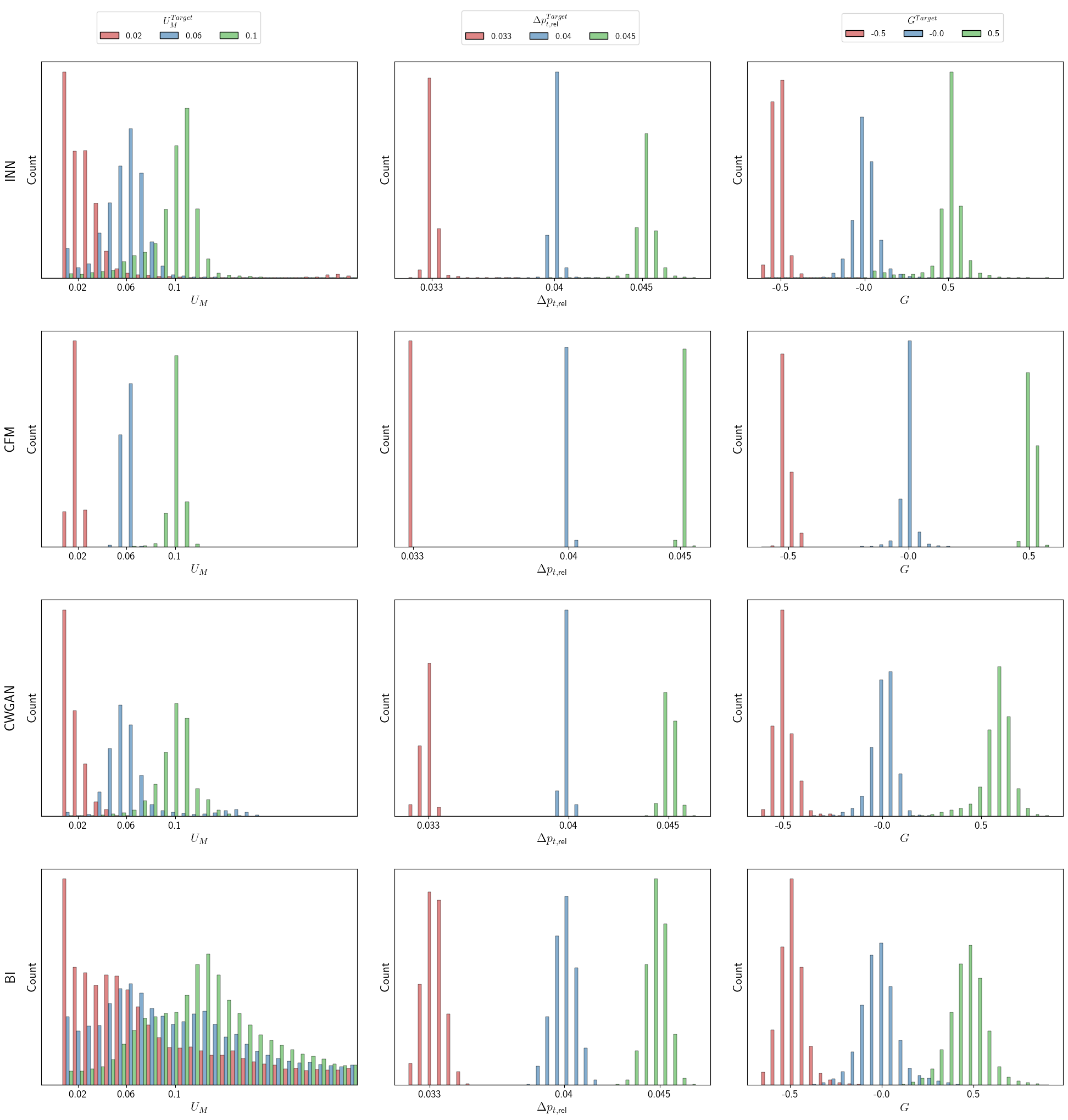 Распределения сгенерированных значений <span class="katex-eq" data-katex-display="false">Y_i^{\mathrm{Gen}}</span> для различных целевых показателей (<span class="katex-eq" data-katex-display="false">UMU_M</span>, <span class="katex-eq" data-katex-display="false">\Delta p_{t,\textrm{rel}}</span>, GG) показывают соответствие между сгенерированными и целевыми значениями, отраженное цветовой кодировкой.