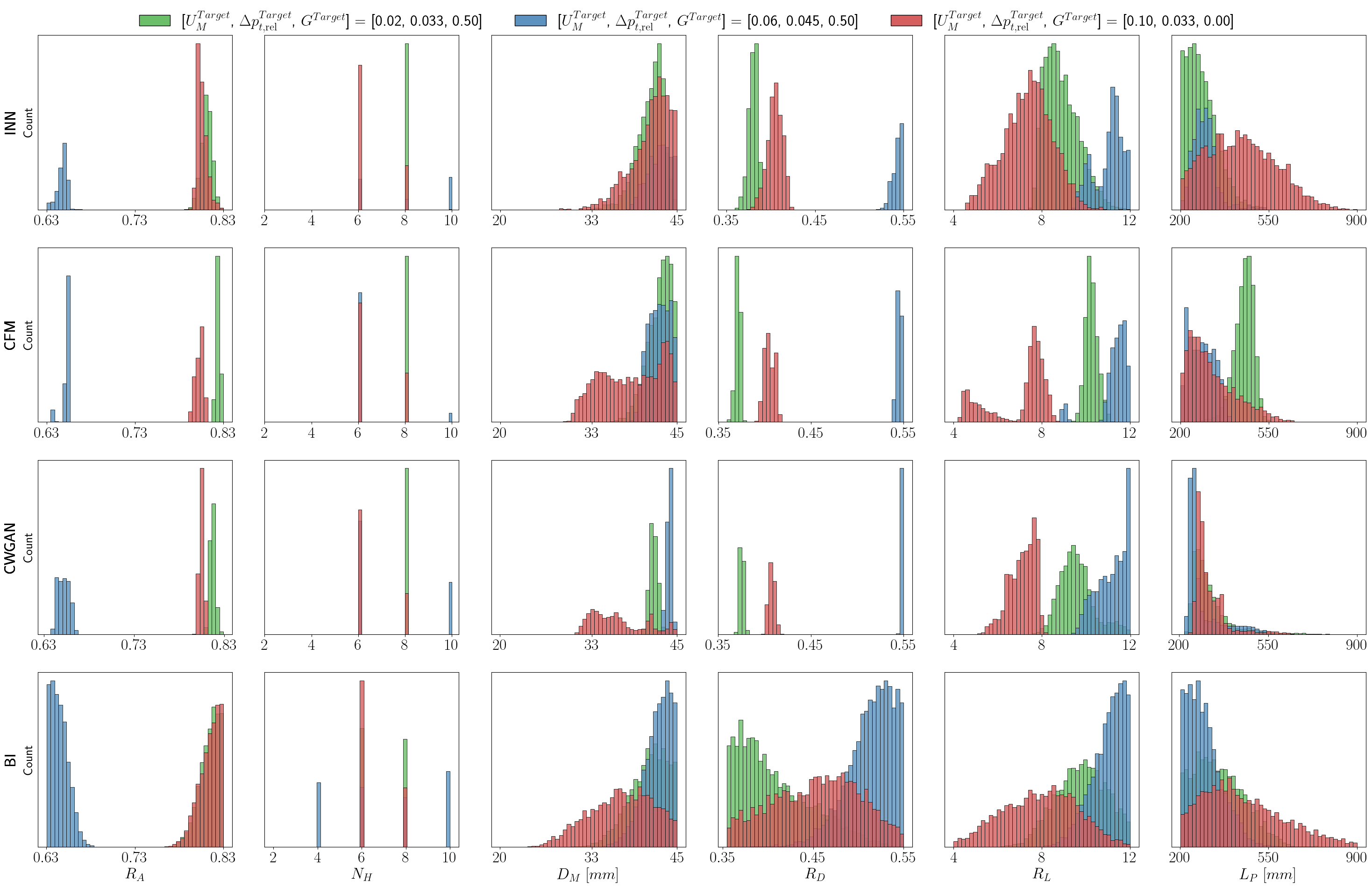 Распределения сгенерированных параметров <span class="katex-eq" data-katex-display="false">X^{Gen}</span> всеми генеративными моделями, представленные для трех фиксированных целевых векторов меток <span class="katex-eq" data-katex-display="false">Y^{Target}</span> различной окраски, демонстрируют вариативность выходных данных и их зависимость от заданных условий.