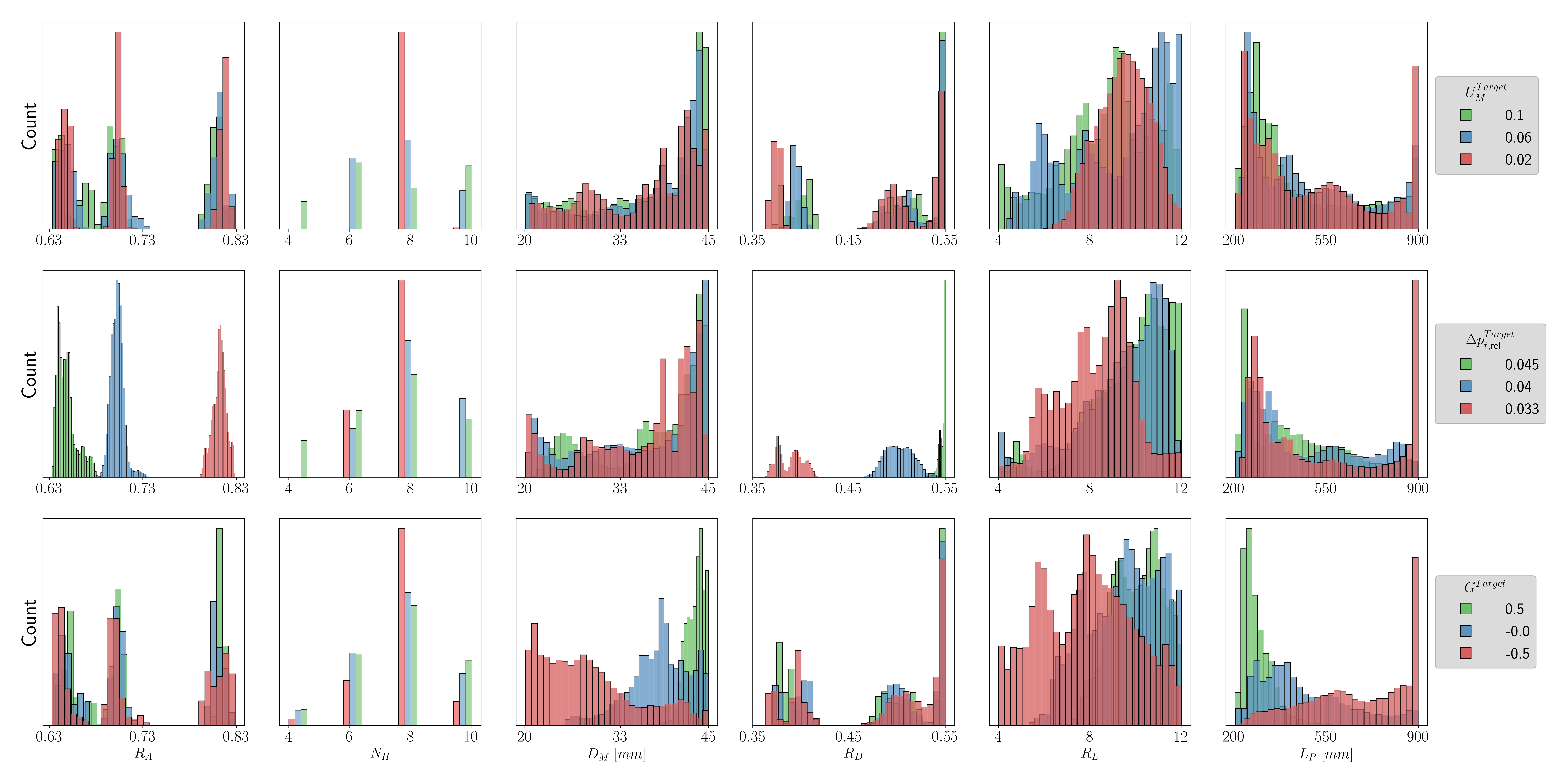 Модель CWGAN генерирует распределения независимых параметров <span class="katex-eq" data-katex-display="false">X_{Gen}</span>, обусловленные целевыми значениями <span class="katex-eq" data-katex-display="false">Y_{i}^{Target}</span>, включая UMU, <span class="katex-eq" data-katex-display="false">\Delta p_{t,rel}</span> и GG.