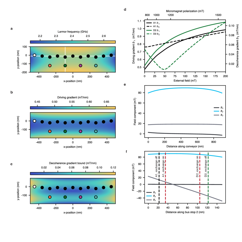 Моделирование показывает, что частичная поляризация микромагнита влияет на градиенты управляющего и декогерентного полей в квантовом колодце, приводя к монотонному уменьшению управляющего градиента и потенциально немонотонному изменению декогерентного градиента, а также к незначительным отклонениям вектора магнитного поля (до <span class="katex-eq" data-katex-display="false"> 30^{\circ} </span>) вдоль оси пересылки и в области остановки, зависящим от состояния обменного взаимодействия.