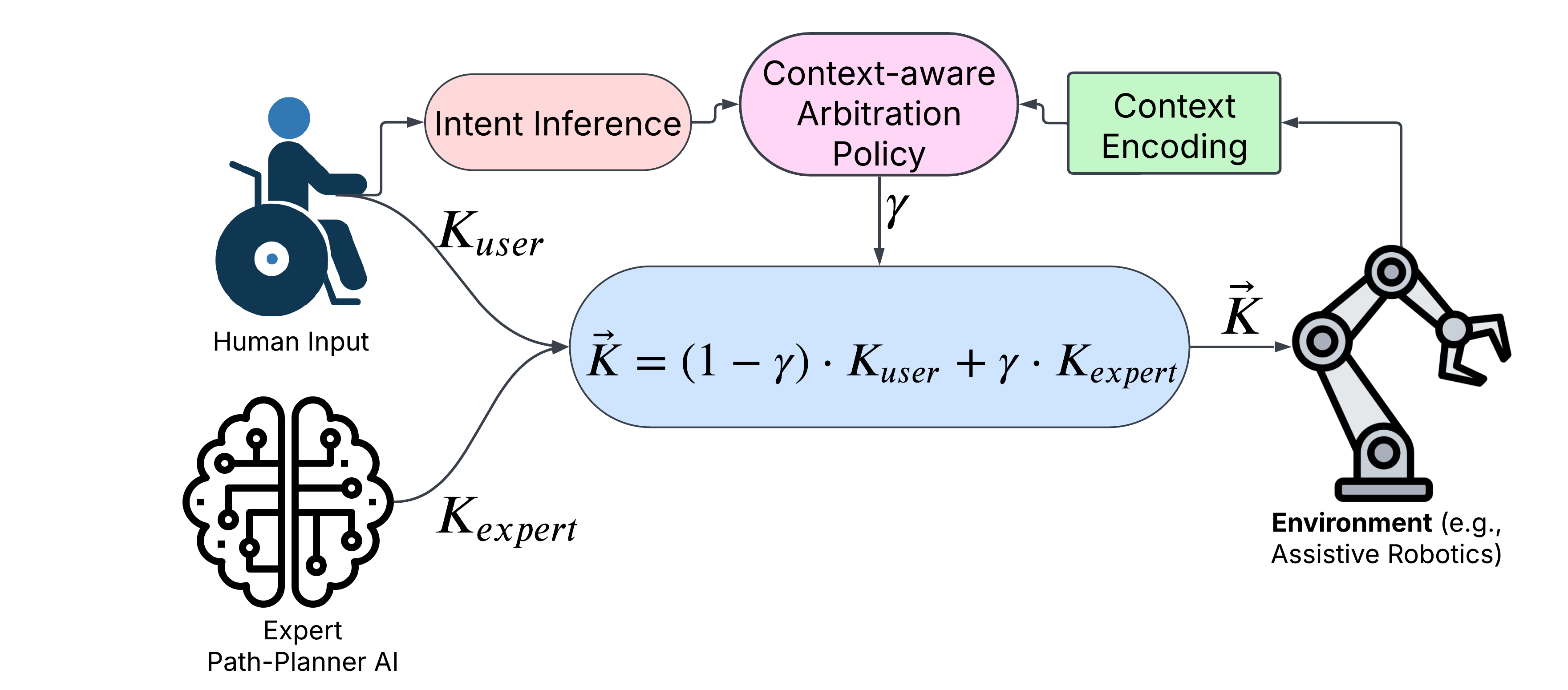 A shared autonomy framework adaptively blends human kinematic input [latex]K_{user}[/latex] with an expert policy’s kinematic input [latex]K_{expert}[/latex]-governed by the parameter γ-to dynamically negotiate control and achieve nuanced, collaborative movement.