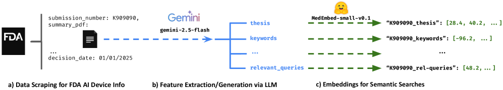 AI device intelligence is unlocked through a three-stage process: data is extracted from FDA databases, textual features are generated via Gemini-2.5-flash prompting, and semantic search capabilities are then enabled by embedding these features using MedEmbed.
