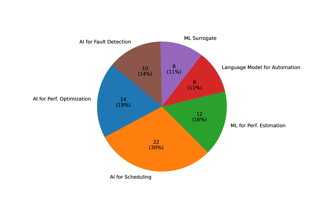 Анализ семидесяти четырех недавних публикаций, посвященных применению искусственного интеллекта в системах высокопроизводительных вычислений, выявил шесть основных направлений исследований, отражающих спектр возможностей и потенциал данной интеграции.