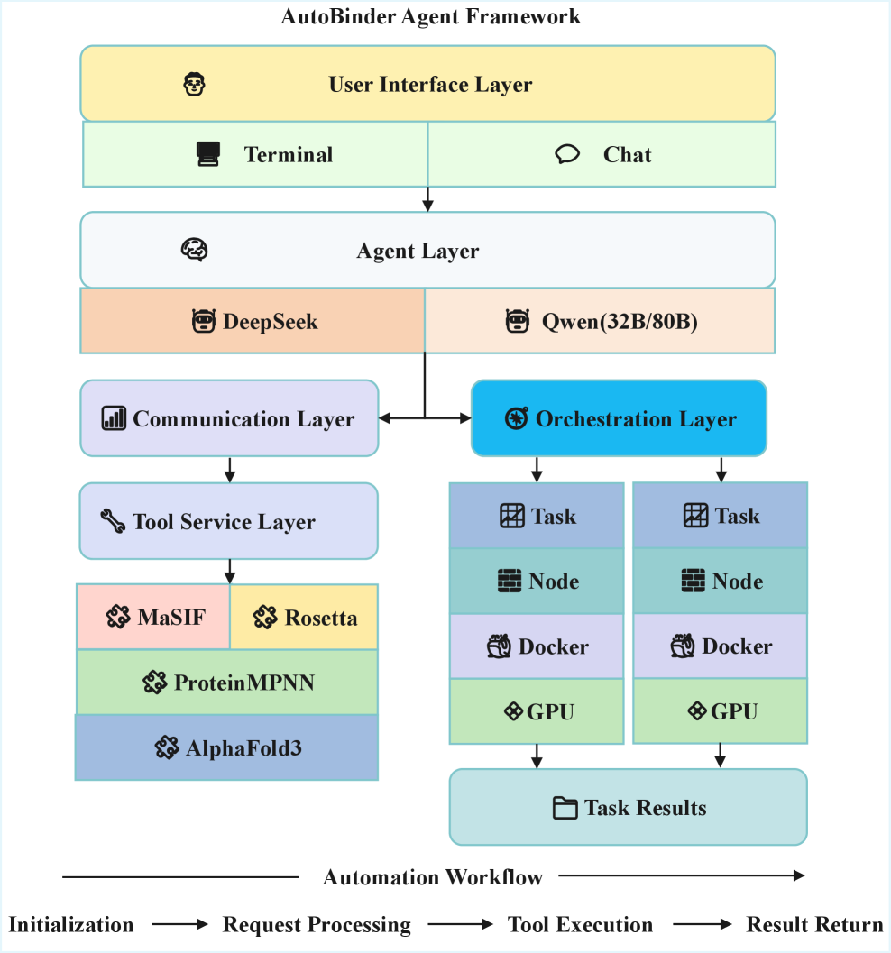 The AutoBinder Agent framework proposes a system not built, but cultivated, where emergent behaviors arise from interconnected components - a deliberate acknowledgement that any architectural choice inevitably seeds future points of failure.