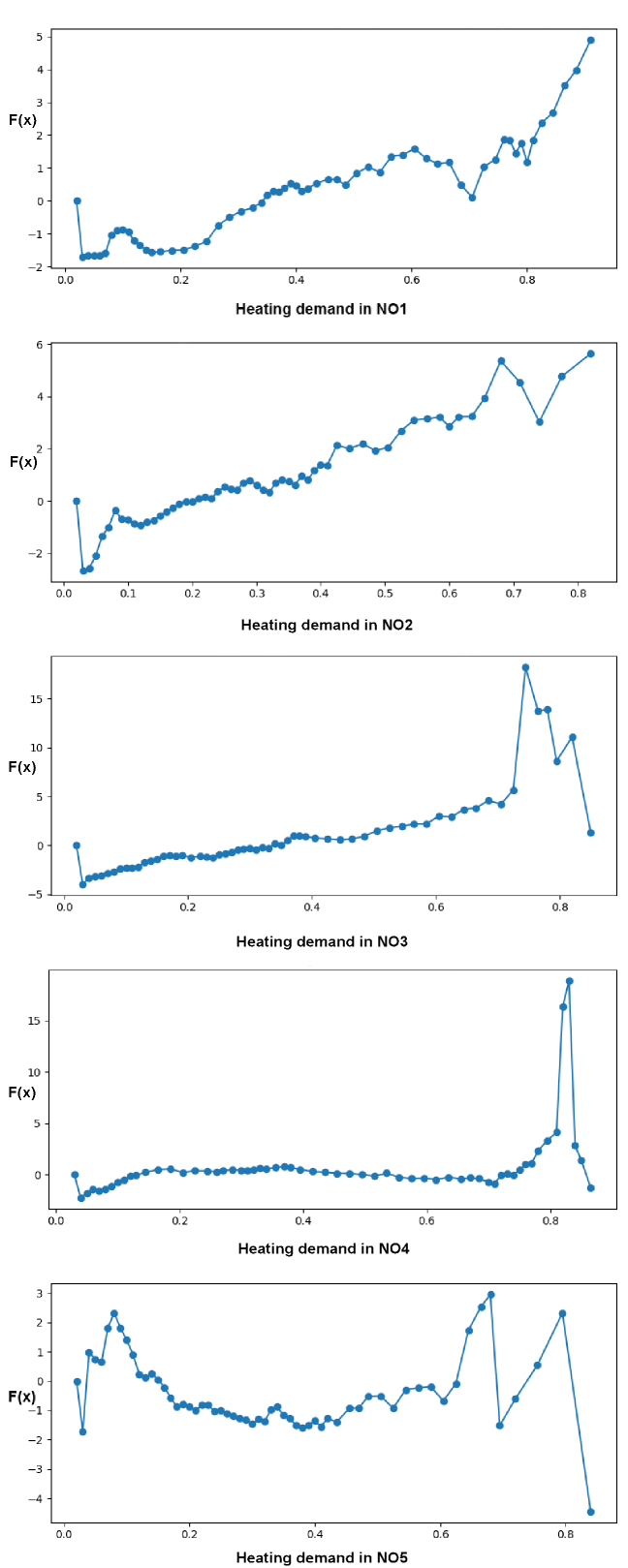 Изученная модель объяснимого бустинга (EBM) выявила форму функции <span class="katex-eq" data-katex-display="false">f(x)</span>, определяющей спрос на отопление при возрастающих частотах изменения мощности (mFRR) в различных ценовых зонах.