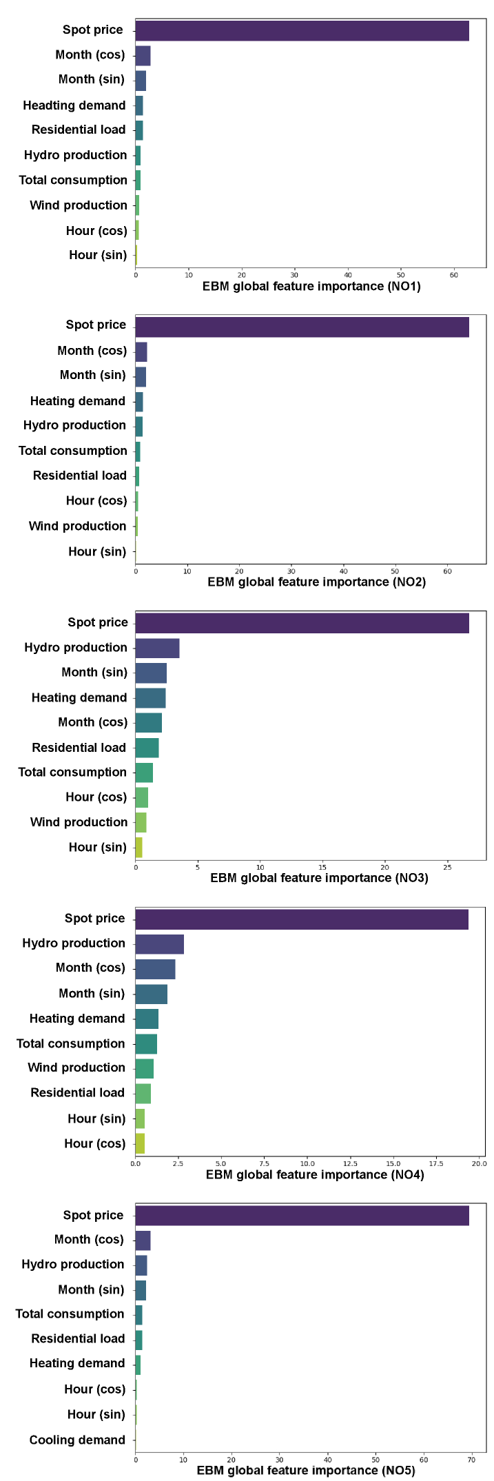 The Explainable Boosting Machine model reveals that cyclical features representing month and hour of day are the most influential global features in predicting upward mFRR prices across all price zones.