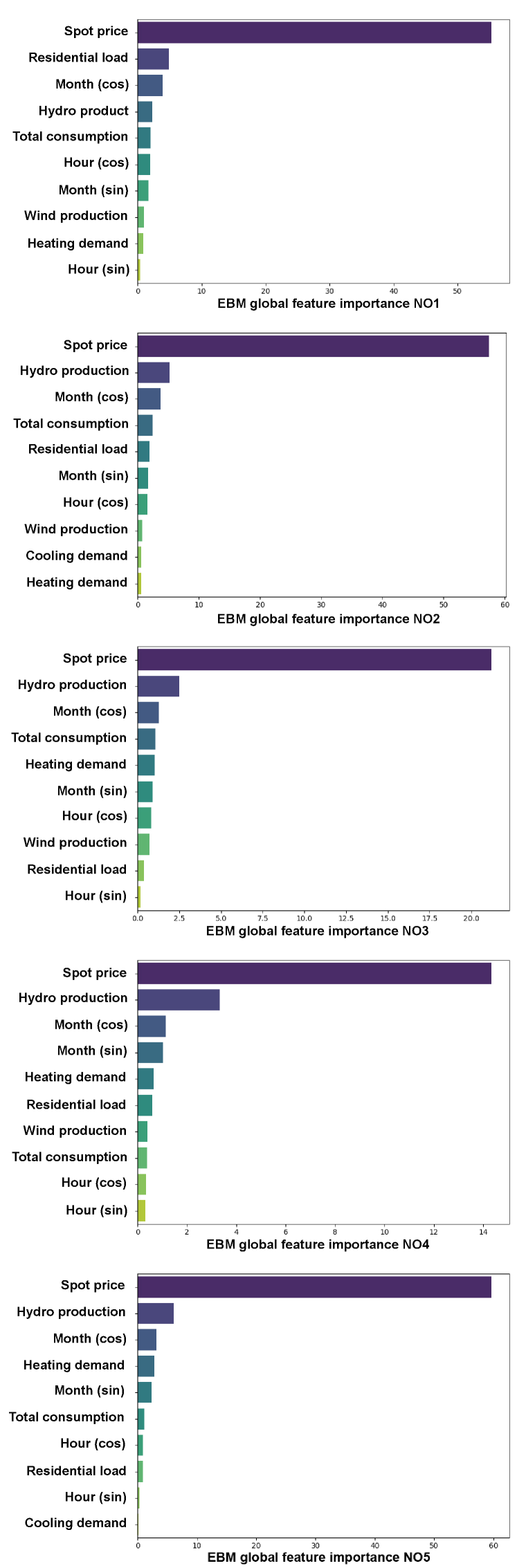 The Explainable Boosting Machine model reveals the global feature importance for predicting downward mFRR prices across different price zones.