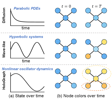 В отличие от традиционных графовых нейронных сетей, основанных на диффузионных процессах, и волновых систем, предложенный HoloGraph использует динамику синхронизации осцилляторов, что позволяет сохранять как временную структуру, так и топологические различия в графе, обеспечивая более эффективное моделирование нейронных механизмов обучения и сохранение модульной структуры данных.