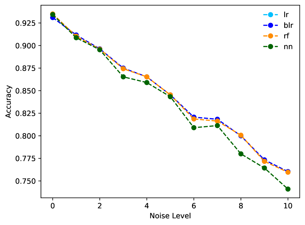 Добавление шума к набору данных Kaggle Give Me Some Credit приводит к снижению точности всех протестированных алгоритмов машинного обучения, демонстрируя схожую чувствительность к зашумленным данным.