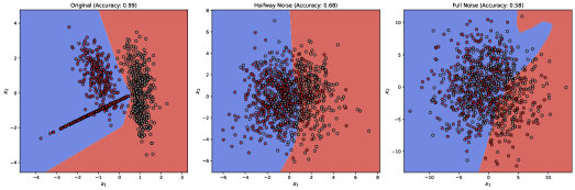 Увеличение уровня шума в данных приводит к усложнению границы принятия решений моделью и, как следствие, к увеличению ошибки перекрестной энтропии, что демонстрирует влияние чисто алеаторной неопределенности на точность модели.