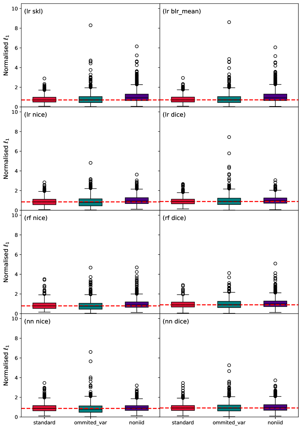Анализ распределения нормализованной <span class="katex-eq" data-katex-display="false"> \ell_{1} </span>-нормы показывает, что различные методы машинного обучения (ML) и байесовского вывода (CE) демонстрируют схожие результаты при наличии как алеаторной, так и эпистемической неопределенностей, при этом медианное расстояние CE в случае только алеаторной неопределенности представлено пунктирной красной линией.