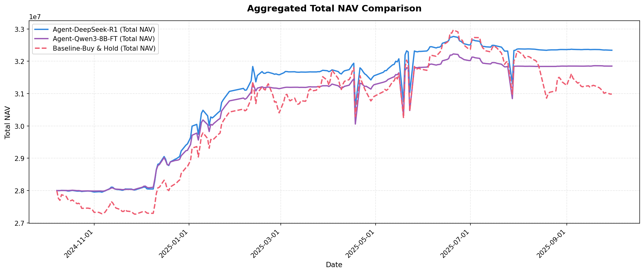 The comparison of net asset values (NAV) across all fund accounts demonstrates performance differences between the three investment strategies.