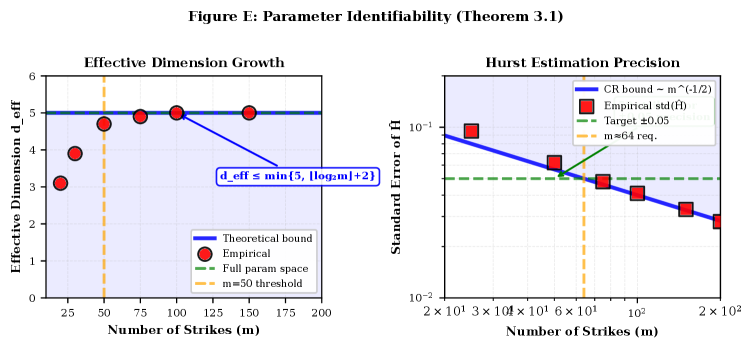 Анализ идентификации параметров показывает, что эффективная размерность растет логарифмически с увеличением количества страйков, достигая полного пространства параметров при [latex]m \geq 50[/latex], а стандартная ошибка оценки показателя Херста убывает как [latex]m^{-1/2}[/latex], соответствуя границе Крамера-Рао, и для достижения точности ±0.05 с 95% доверием требуется около 50 страйков.