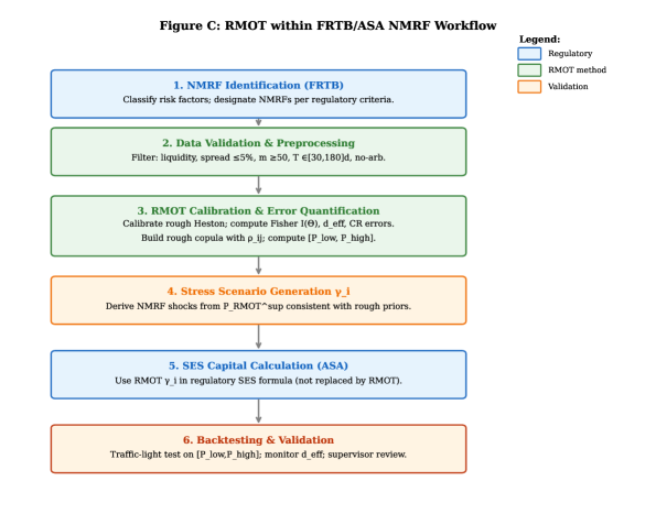 В рамках методологии FRTB/ASA, разработанная схема RMOT интегрирует классификацию рисков, методологию RMOT и этапы валидации, обеспечивая формирование стресс-сценариев на основе RMOT для последующего использования в расчетах нормативного капитала.