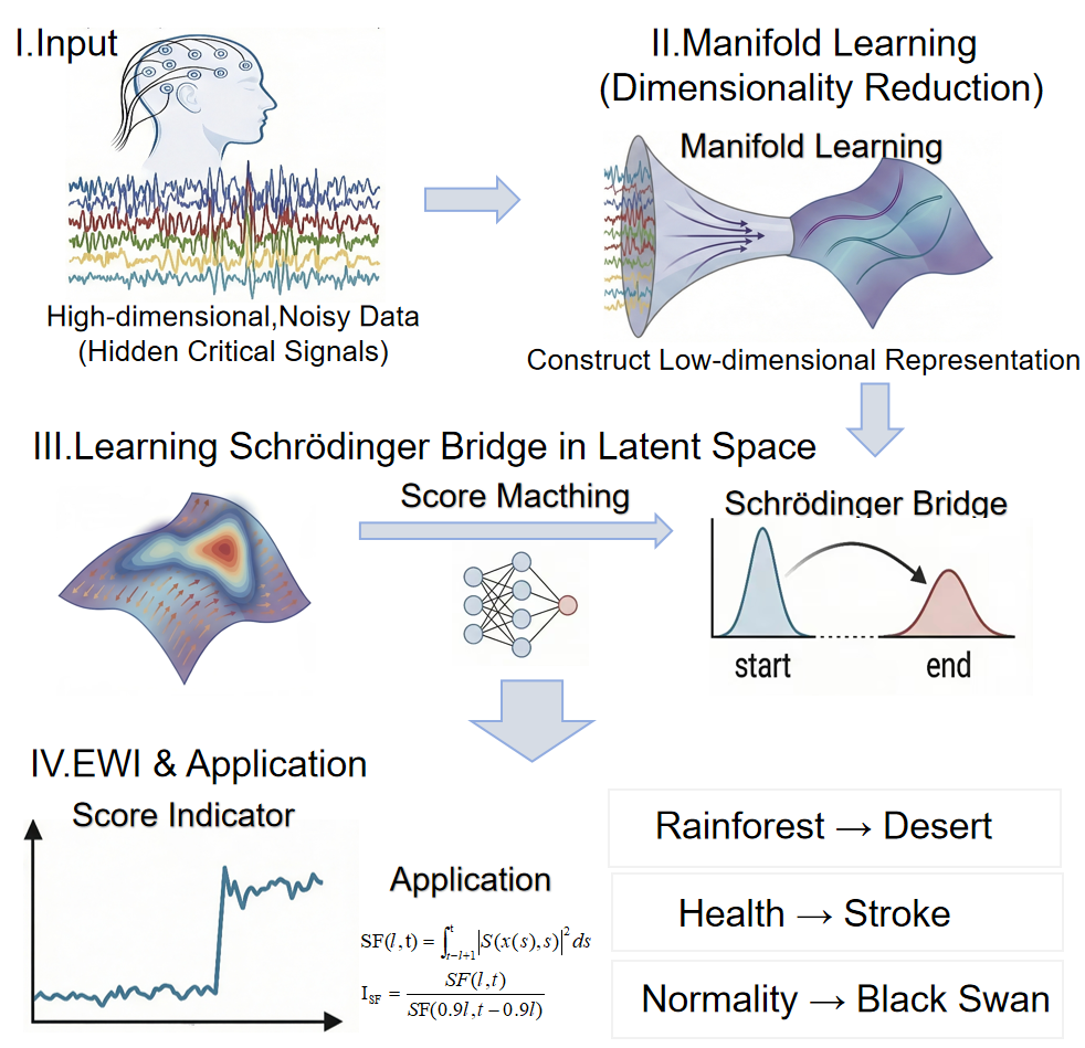 This flowchart illustrates the overall framework, detailing the sequential flow from initial data input through processing, model training, and ultimately, output generation.