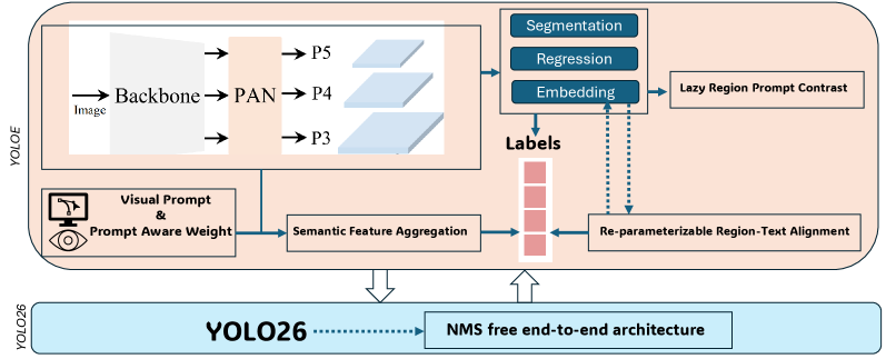 Архитектура YOLOE-26, представленная на схеме, обеспечивает сегментацию экземпляров с открытой лексикой.