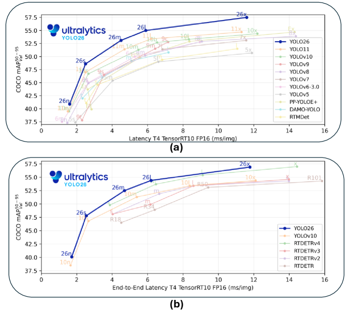 Результаты тестирования YOLO26 с использованием TensorRT FP16 на GPU NVIDIA T4 демонстрируют улучшенный баланс между точностью (COCO mAP(50-95)) и скоростью обработки (мс/изображение) по сравнению с предыдущими версиями YOLO и другими детекторами реального времени, а также более высокую эффективность всей системы по времени обработки, чем у YOLOv10 и RT-DETR.