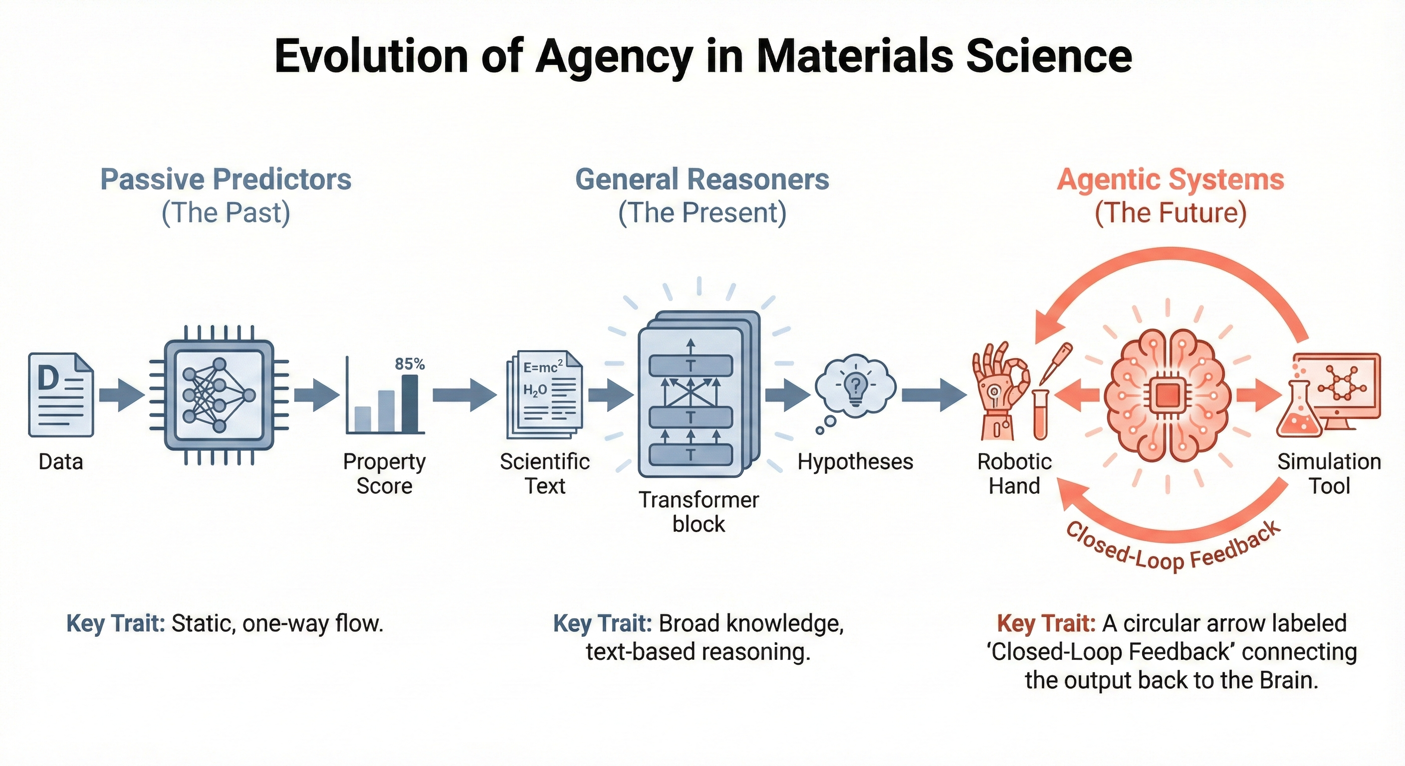 General AI is progressively integrated into materials science through iterative refinement of foundation models via domain adaptation and feedback loops, enabling effective application to specialized challenges rather than immediate replacement of existing methods.