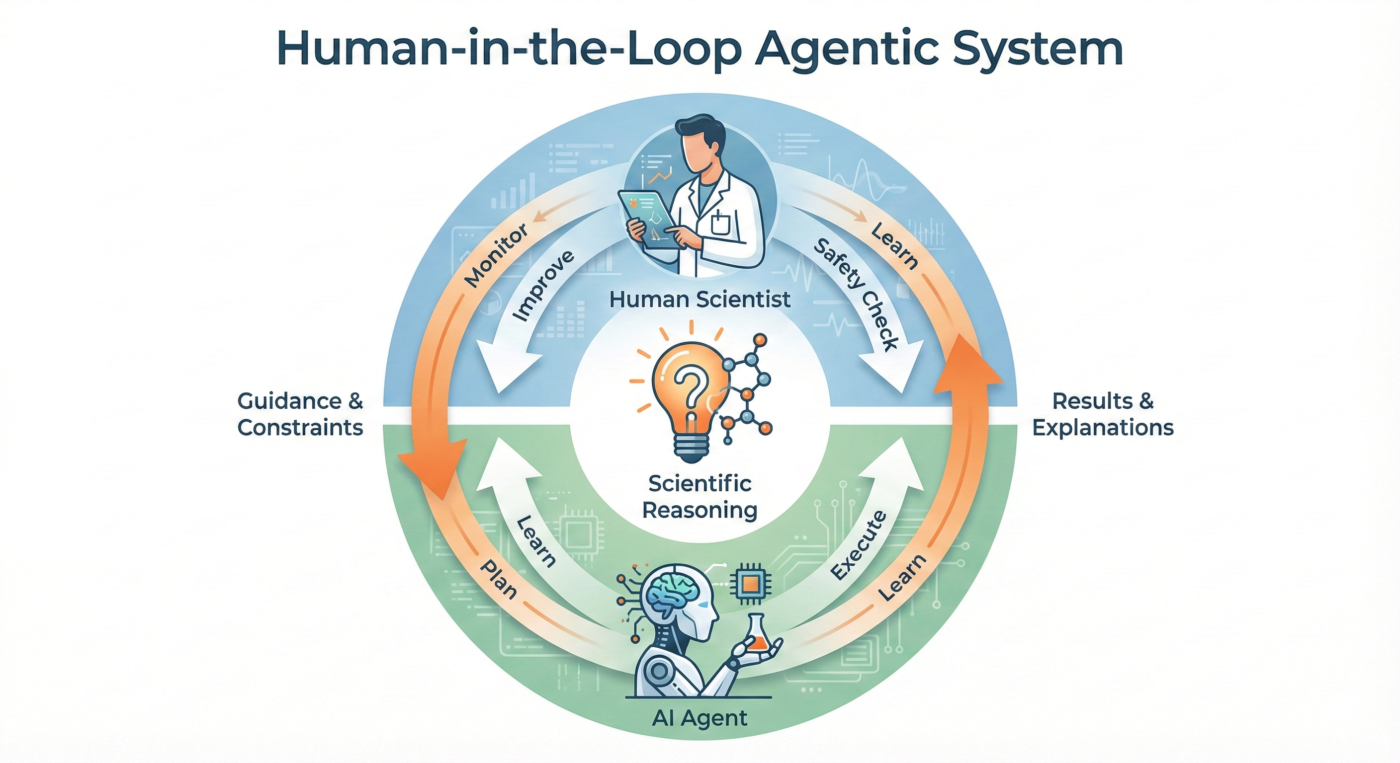 Human oversight is essential for autonomous scientific discovery, enabling not only safety monitoring but also crucial co-improvement through high-level reasoning and validation of agent-generated hypotheses.