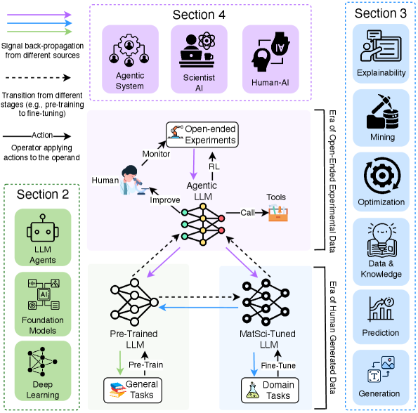 This iterative pipeline leverages a foundation language model, refined with materials science data and deployed as an agent, to drive open-ended experimentation, with feedback signals routed to improve pre-training tasks and model alignment for accelerated materials discovery, and incorporates human oversight for co-improvement.