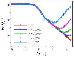 The residual mean energy <span class="katex-eq" data-katex-display="false">Q_r</span> following a quench decreases with increasing quench time scale <span class="katex-eq" data-katex-display="false">	au</span> and is influenced by the quench rate <span class="katex-eq" data-katex-display="false">r</span>.