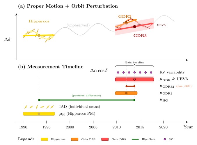 Различные наборы данных соответствуют разным временным интервалам и основаны на линейных оценках собственного движения, полученных из наблюдений Hipparcos, Gaia DR2/DR3 и IAD, при этом избыточный шум Gaia и изменчивость лучевой скорости выведены из неопределенностей, полученных в ходе анализа данных GDR3, а разница в позициях между Hipparcos/Gaia и Gaia DR2/DR3 используется для расчета масштабированных смещений.