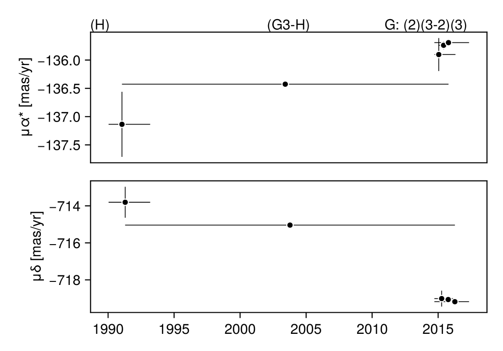 Астрометрические данные, полученные в результате объединения наблюдений Gaia и Hipparcos, с высокой точностью выявляют долгосрочное движение звезды Gliese 229 A, обусловленное гравитационным влиянием её коричневого карлика-компаньона Gliese 229 Ba/Bb, находящегося на широкой орбите.