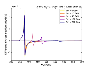 Distortions in the di-top invariant mass distributions, arising from interference effects in two-Higgs doublet models and varying mass differences between additional scalars (<span class="katex-eq" data-katex-display="false">0-{200}\,\rm GeV</span>), reveal potential signals of new physics beyond the Standard Model, as demonstrated through background-subtracted simulations with idealized detector resolution.