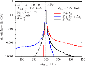 Invariant di-boson mass distributions, with the signal-only contribution in black, signal with interference from a 125 GeV resonance in red, and the complete interference contribution in blue, demonstrate the impact of interference effects on the target <span class="katex-eq" data-katex-display="false">p\,p\,\rightarrow\,H\,\rightarrow\,V\,V</span> signature after subtraction of the pure SM background.