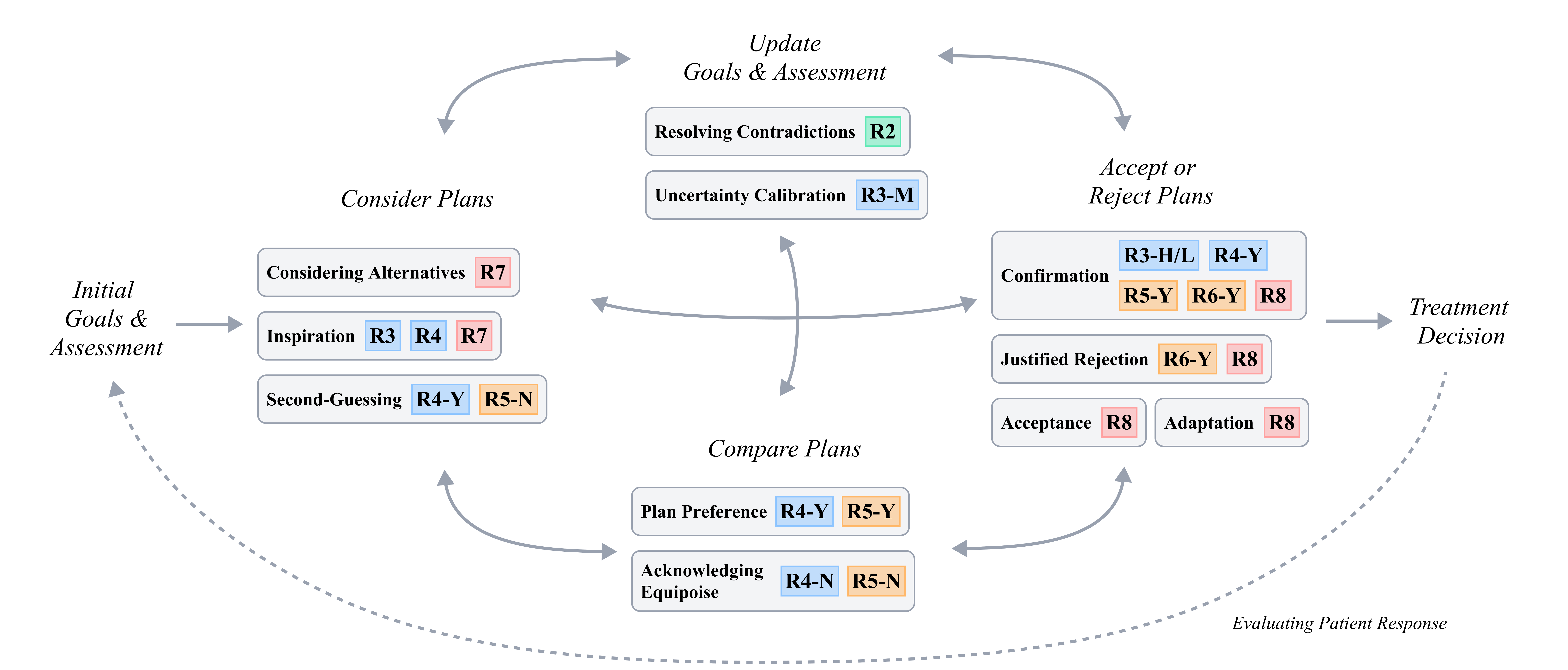 This study investigates eight intelligent reasoning cues (R1-R8) implemented within AI interfaces designed to predict both treatment and mortality risks.