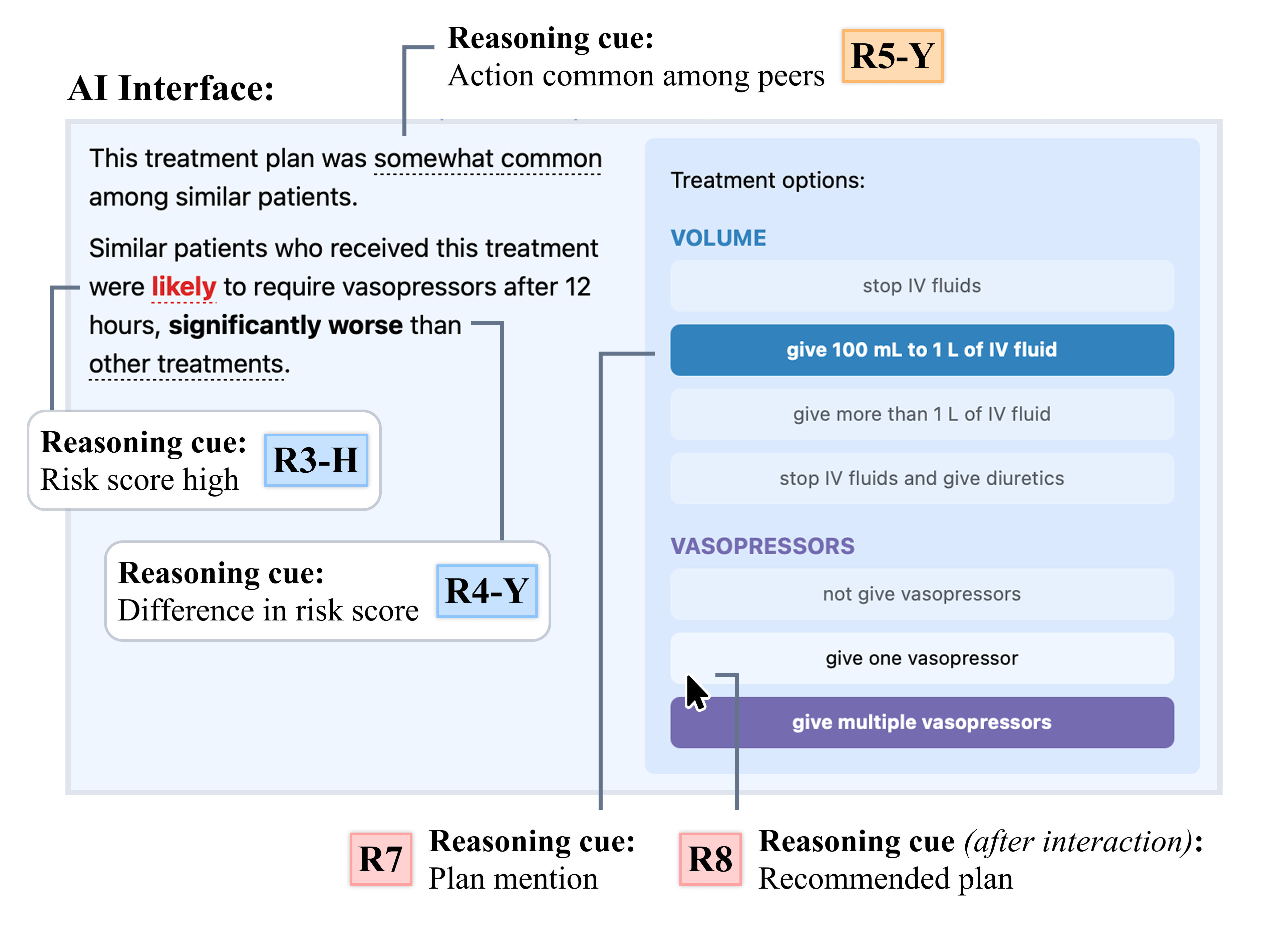 Our framework represents AI interfaces as collections of distinct reasoning cues [latex]R_1-R_8[/latex] that provide users with discrete insights to inform decision-making, as demonstrated with the Interactive Treatment Risk interface.