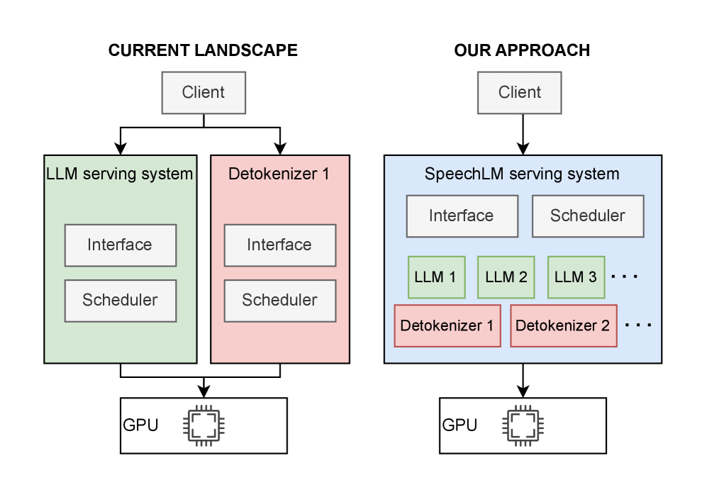 В настоящее время развертывание SpeechLM затруднено из-за фрагментированных, специализированных для конкретной архитектуры стеков вывода, что приводит к неоптимальному планированию и управлению ресурсами, однако разработанная нами унифицированная система обслуживания поддерживает различные SpeechLM, обеспечивая комплексную оптимизацию системы.
