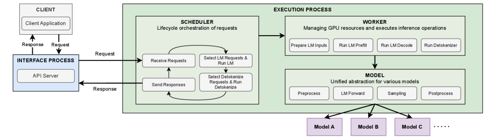 Архитектура VoxServe обеспечивает целостную и модель-независимую оптимизацию обслуживания речевых моделей посредством трех модулей: планировщика, оркестрирующего запросы, рабочего, управляющего GPU, и модели, предоставляющей единую абстракцию для различных SpeechLM.