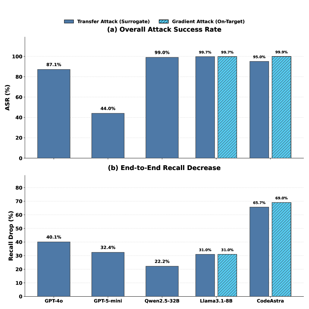 Transfer attacks using universal strings from <span class="katex-eq" data-katex-display="false">\mathrm{Qwen2.5-Coder-{14}B}</span> demonstrate effectiveness across models, particularly impacting <span class="katex-eq" data-katex-display="false">\mathrm{UnionASRcond\ AS R_{\mathrm{cond}}}</span> performance and causing a decrease in end-to-end recall (<span class="katex-eq" data-katex-display="false">\Delta\mathrm{TPR}</span>) for <span class="katex-eq" data-katex-display="false">\mathrm{Llama3.1-8B}</span> and <span class="katex-eq" data-katex-display="false">\mathrm{CodeAstra}</span>.